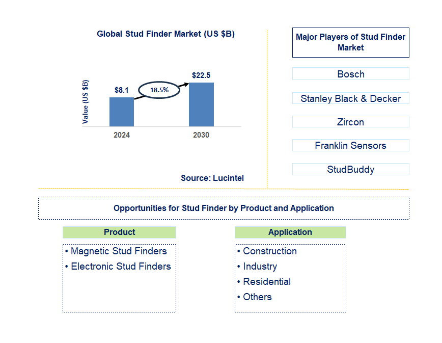 Stud Finder Trends and Forecast