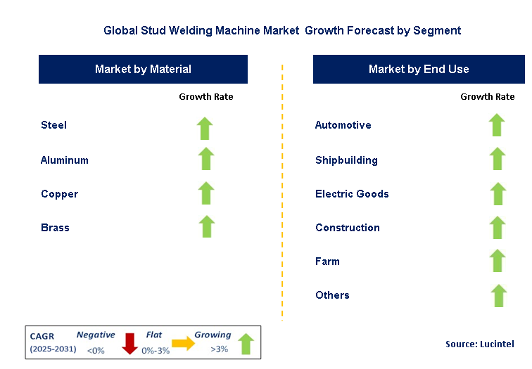 Stud Welding Machine Market by Segment