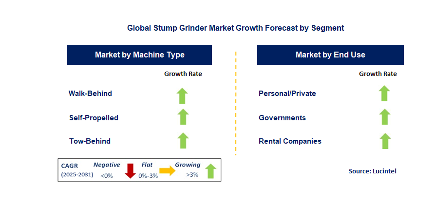 Stump Grinder Market by Segment