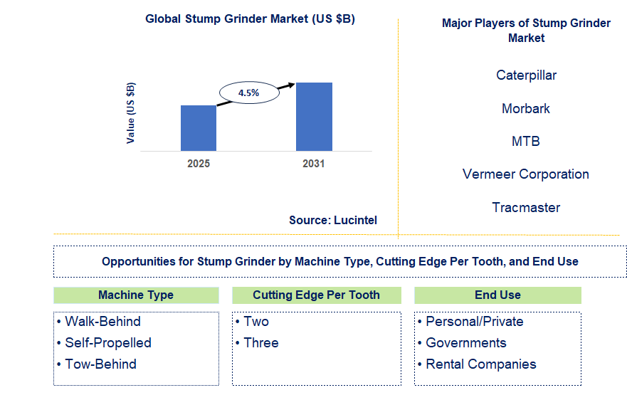 Stump Grinder Market Trends and Forecast