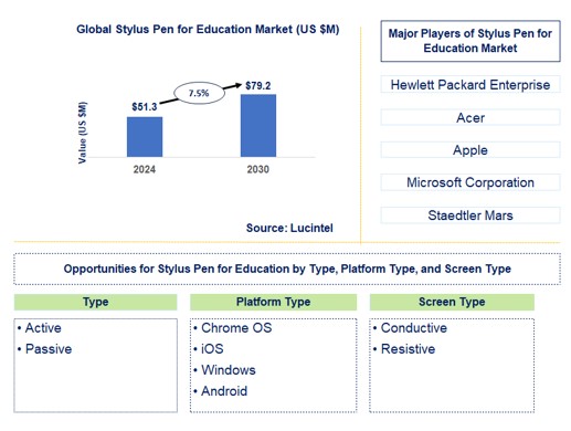 Stylus Pen for Education Trends and forecast