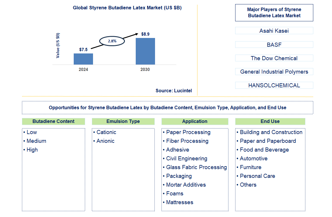 Styrene Butadiene Latex Trends and Forecast