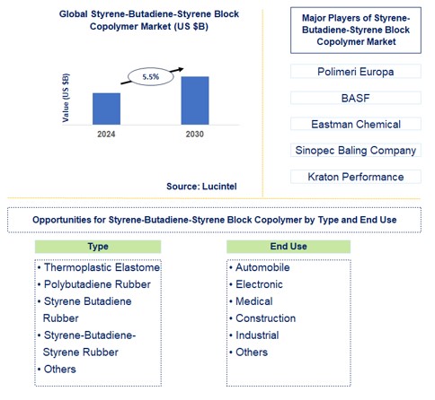 Styrene-Butadiene-Styrene Block Copolymer Trends and Forecast