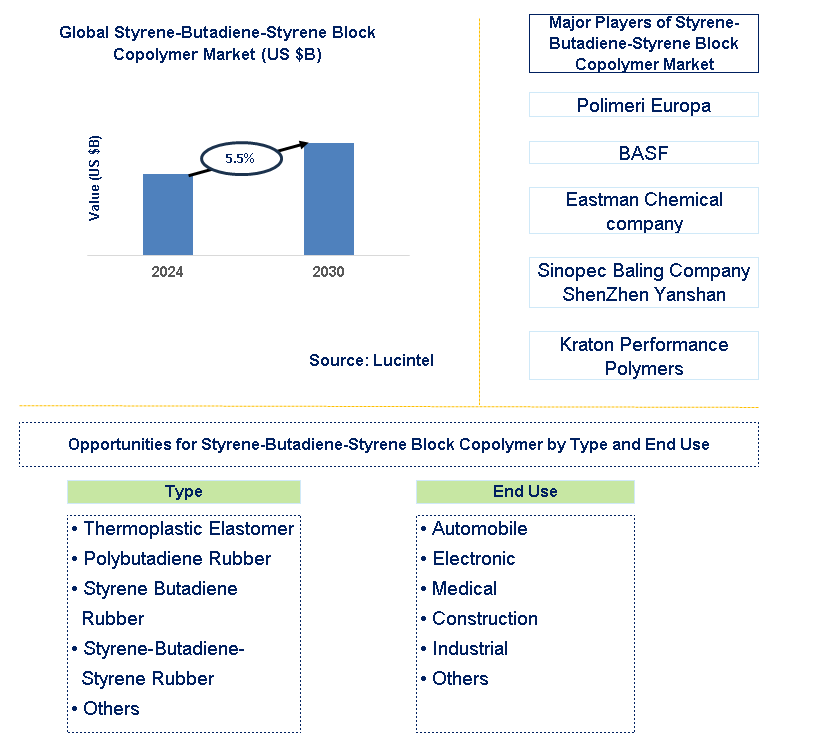 Styrene-Butadiene-Styrene Block Copolymer Trends and Forecast