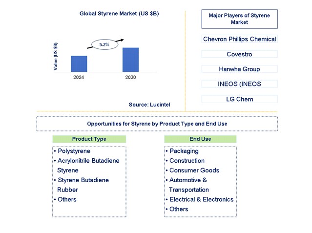 Styrene Trends and Forecast