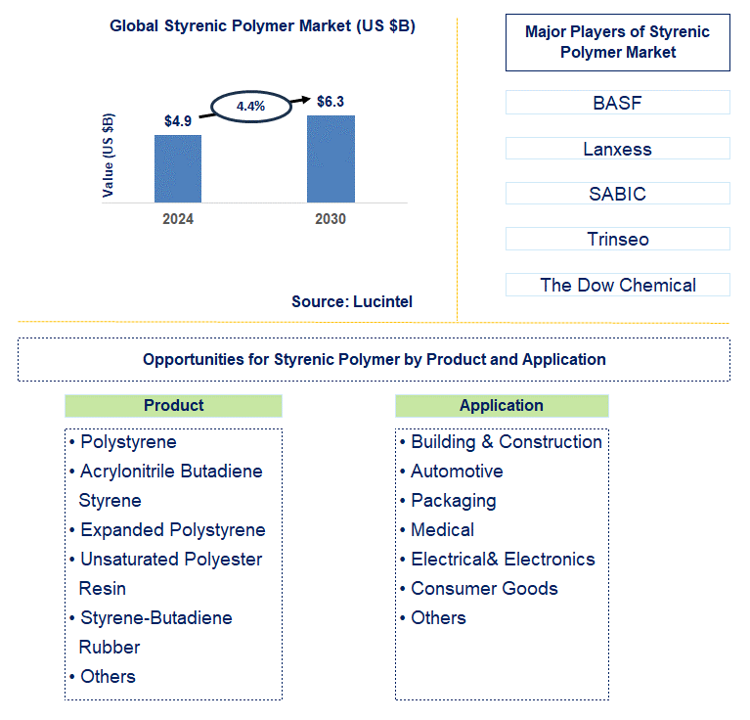 Styrenic Polymer Trends and Forecast