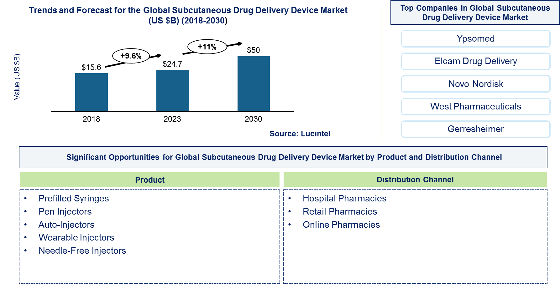 Subcutaneous Drug Delivery Device Market 