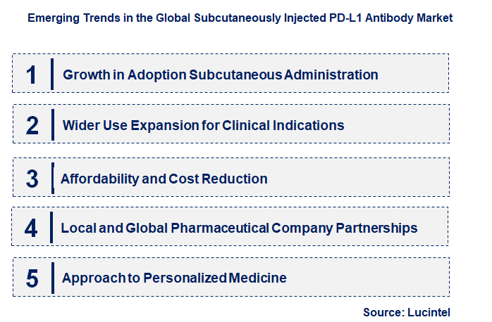 Emerging Trends in the Subcutaneously Injected PD-L1 Antibody Market