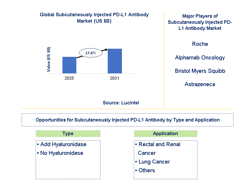 Subcutaneously Injected PD-L1 Antibody Market Trends and Forecast