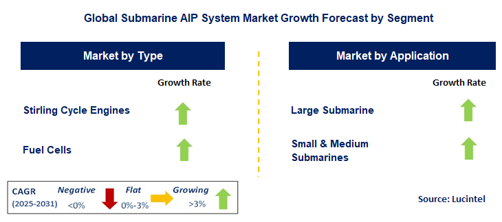 Submarine AIP System Market by Segment