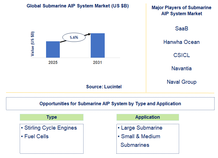 Submarine AIP System Market Trends and Forecast