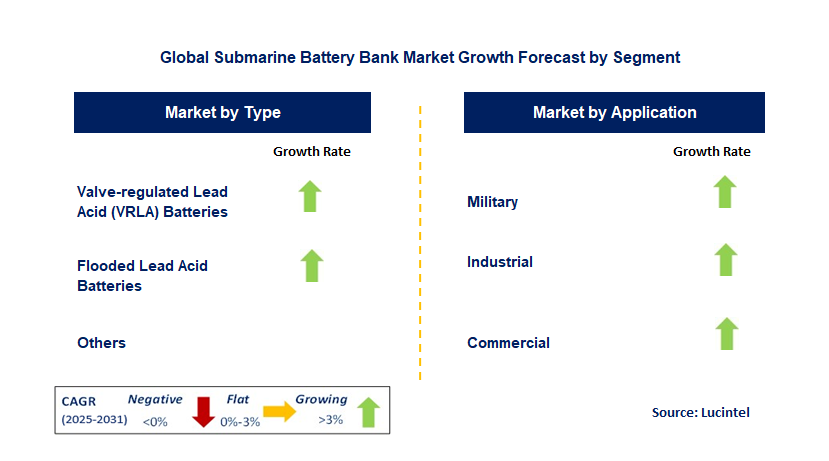 Submarine Battery Bank Market by Segment