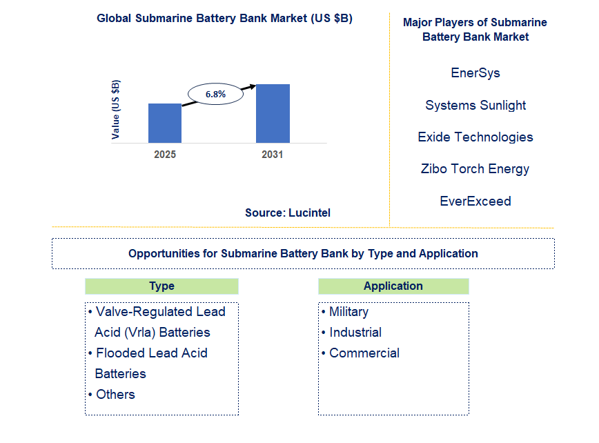 Submarine Battery Bank Market Trends and Forecast