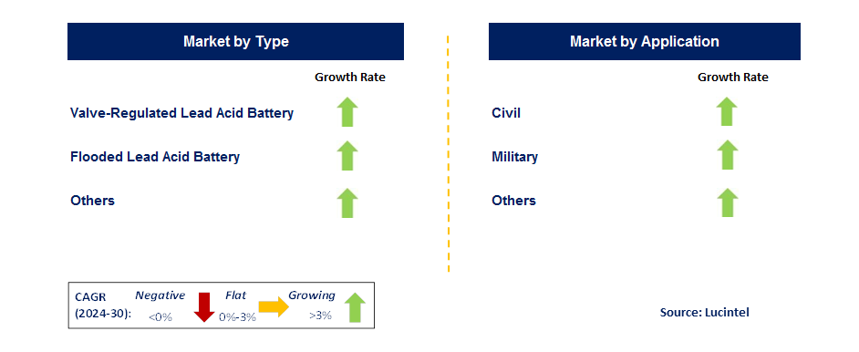 Submarine Battery by Segment