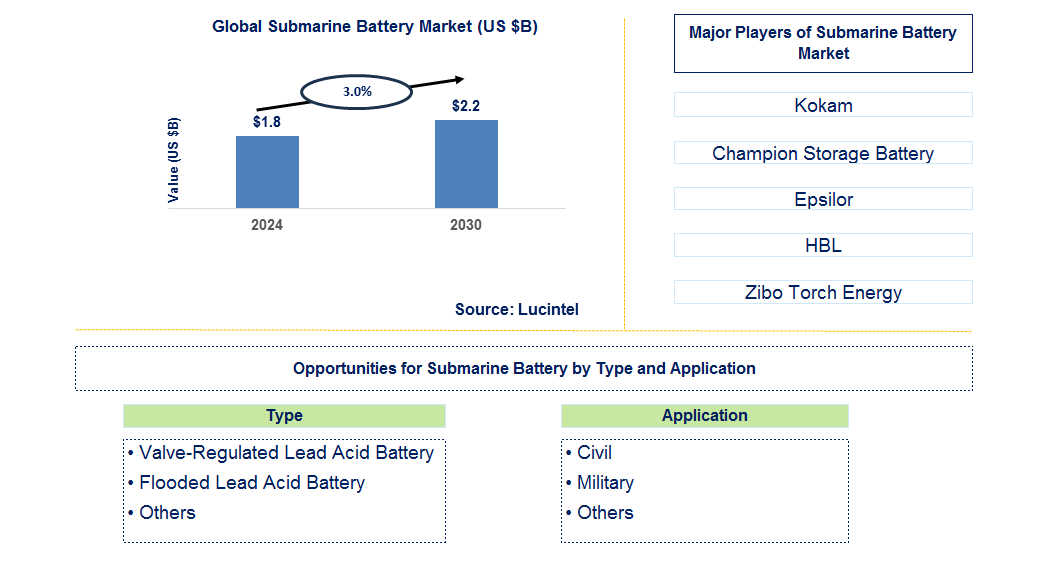 Submarine Battery Trends and Forecast