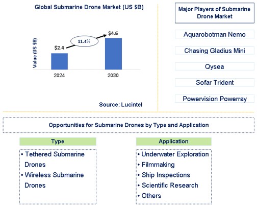 Submarine Drone Trends and Forecast