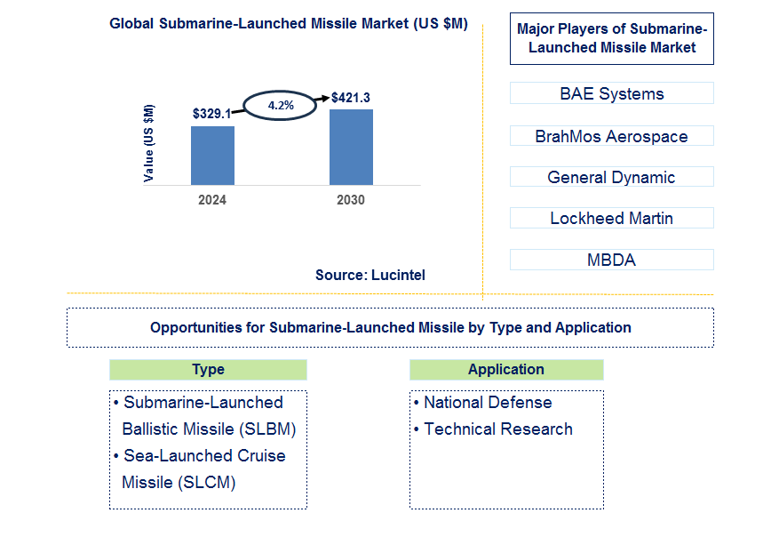 Submarine-Launched Missile Trends and Forecast