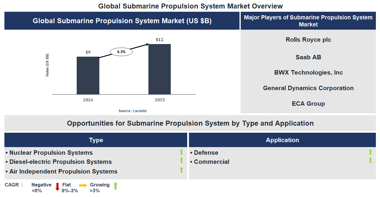 Submarine Propulsion System Market Trends and Forecast