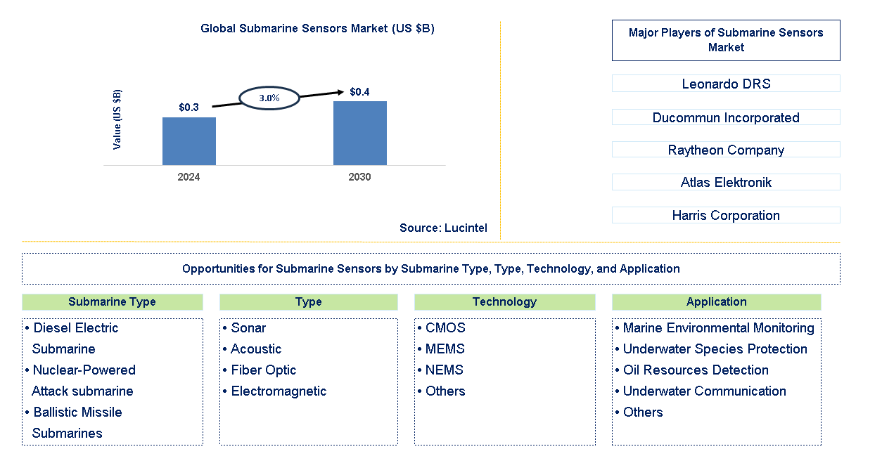 Submarine Sensors Trends and Forecast