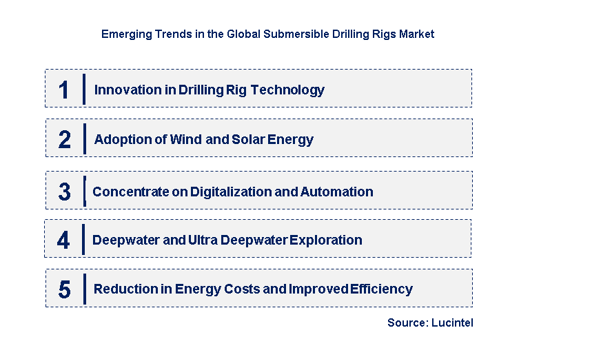 Emerging Trends in the Submersible Drilling Rigs Market