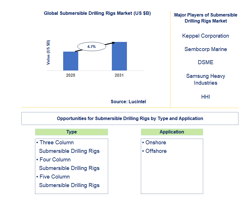 Submersible Drilling Rigs Market Trends and Forecast