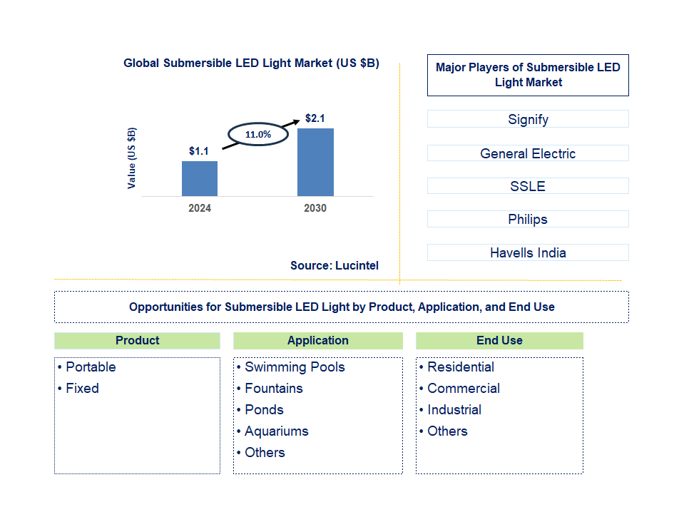 Submersible LED Light Trends and Forecast