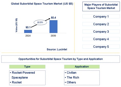 Suborbital Space Tourism Trends and Forecast