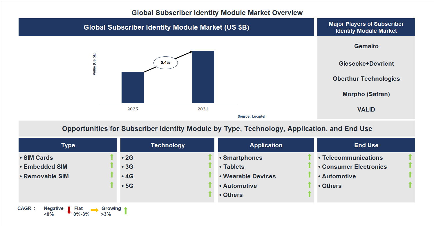 Subscriber Identity Module Market Trends and Forecast
