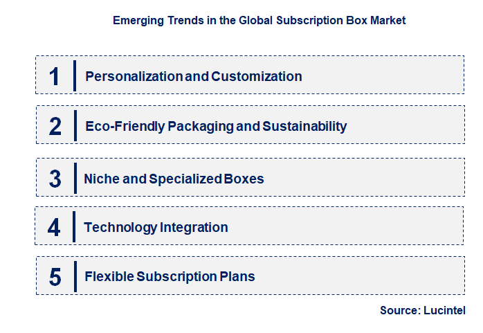 Emerging Trends in the Subscription Box Market