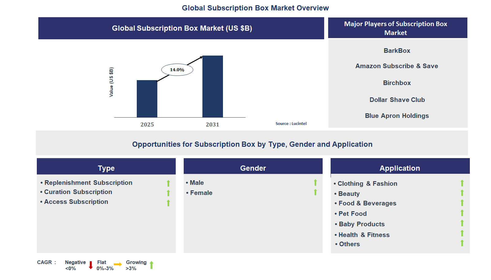 Subscription Box Market Trends and Forecast