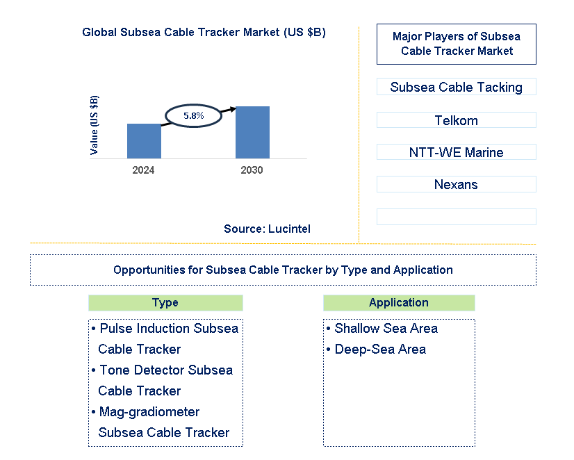 Subsea Cable Tracker Trends and Forecast