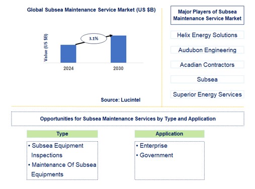 Subsea Maintenance Service Trends and Forecast