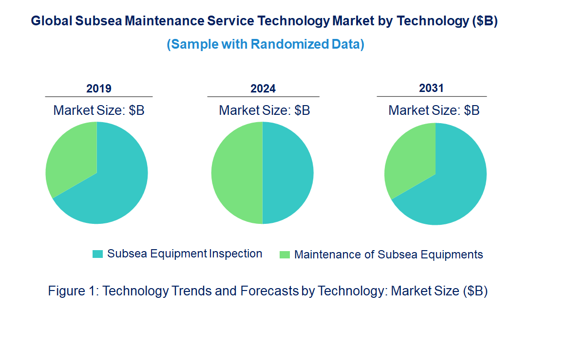 Subsea Maintenance Service Market by Technology