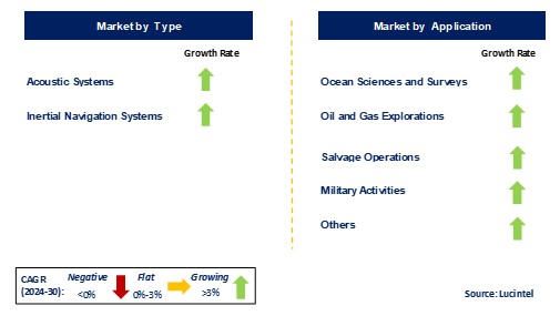 Subsea Navigation and Tracking Market by Segments