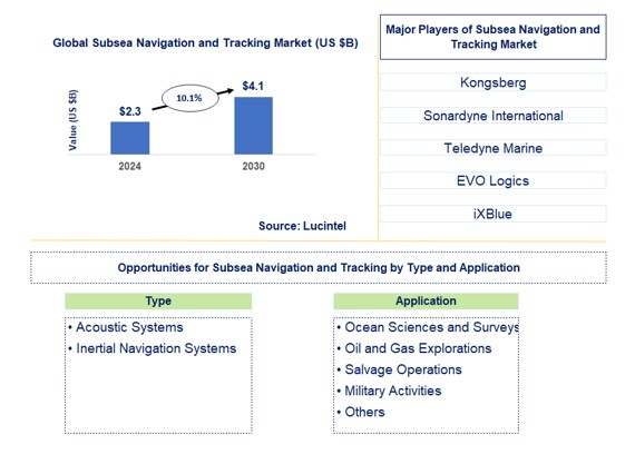 Subsea Navigation and Tracking Market by Type and Application
