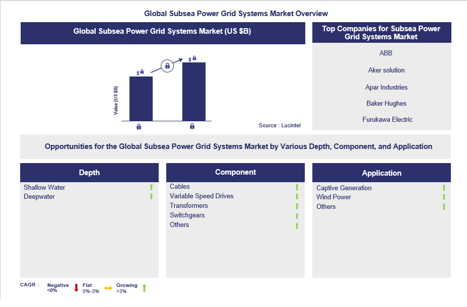 Subsea Power Grid Systems Trends and Forecast