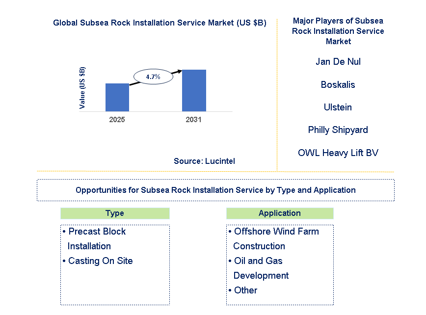 Subsea Rock Installation Service Market Trends and Forecast