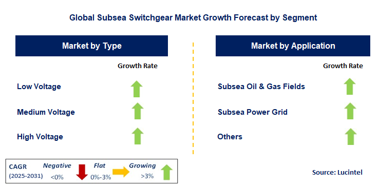 Subsea Switchgear Market by Segment