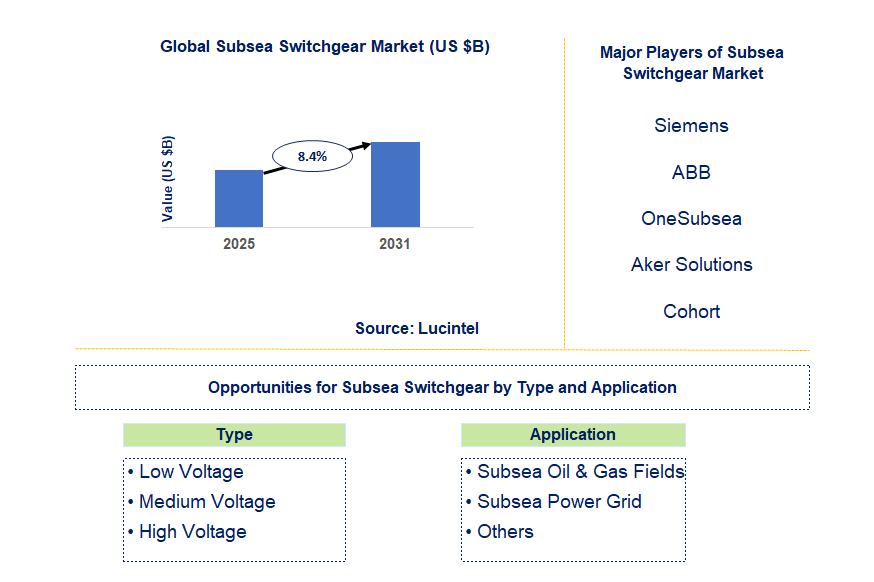 Subsea Switchgear Market Trends and Forecast