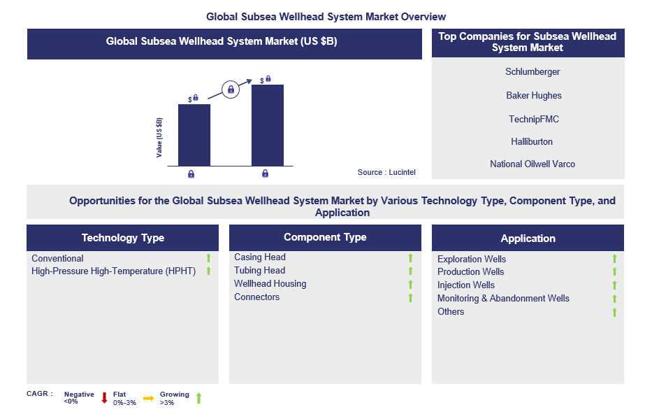 Subsea Wellhead System Trends and Forecast