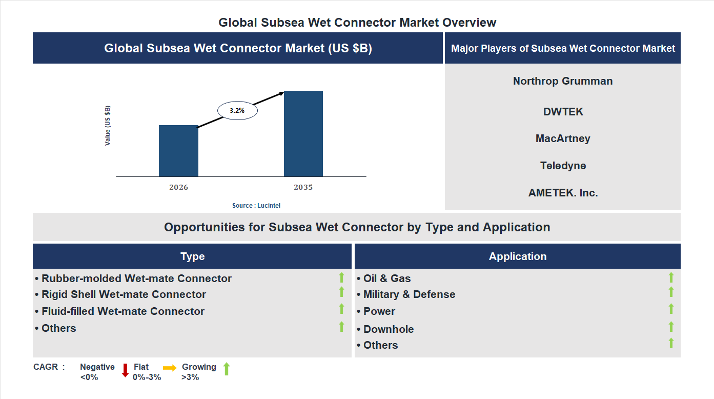 Subsea Wet Connector Market Trends and Forecast