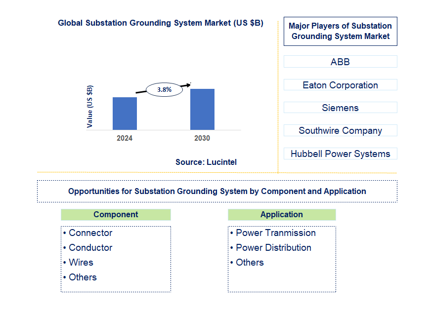 Substation Grounding System Trends and Forecast