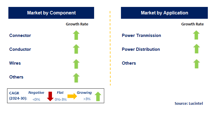 Substation Grounding System by Segment