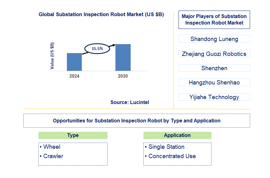 Substation Inspection Robot Trends and Forecast