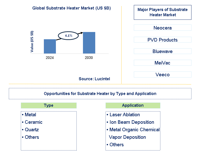 Substrate Heater Trends and Forecast