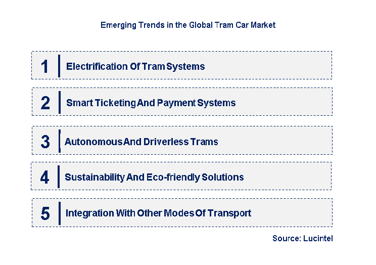 Emerging Trends in the Subway Car Market