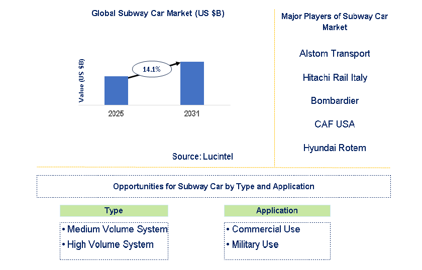 Subway Car Market Trends and Forecast