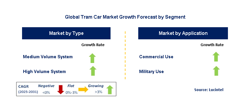 Subway Car Market by Segment