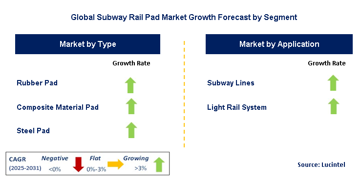 Subway Rail Pad Market by Segment