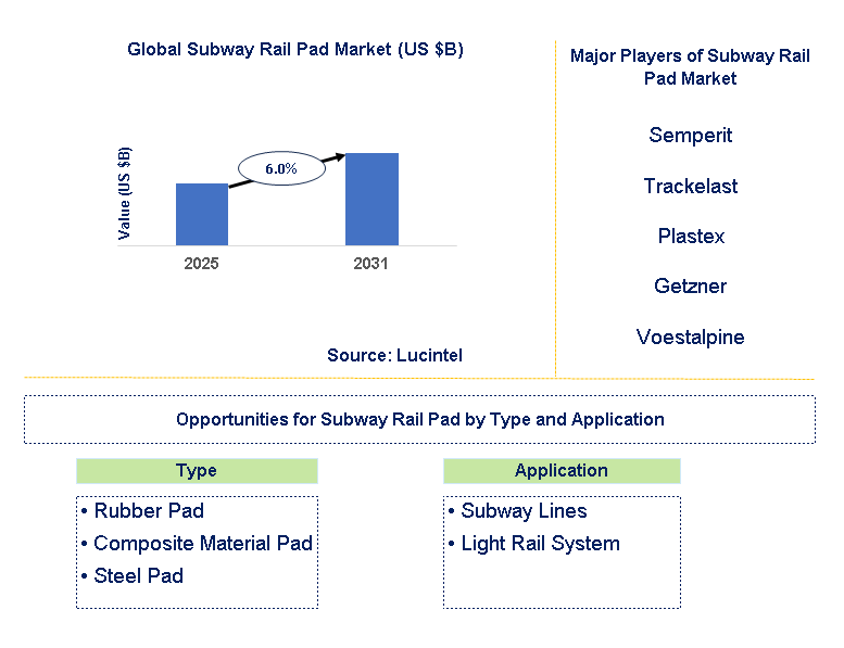 Subway Rail Pad Market Trends and Forecast